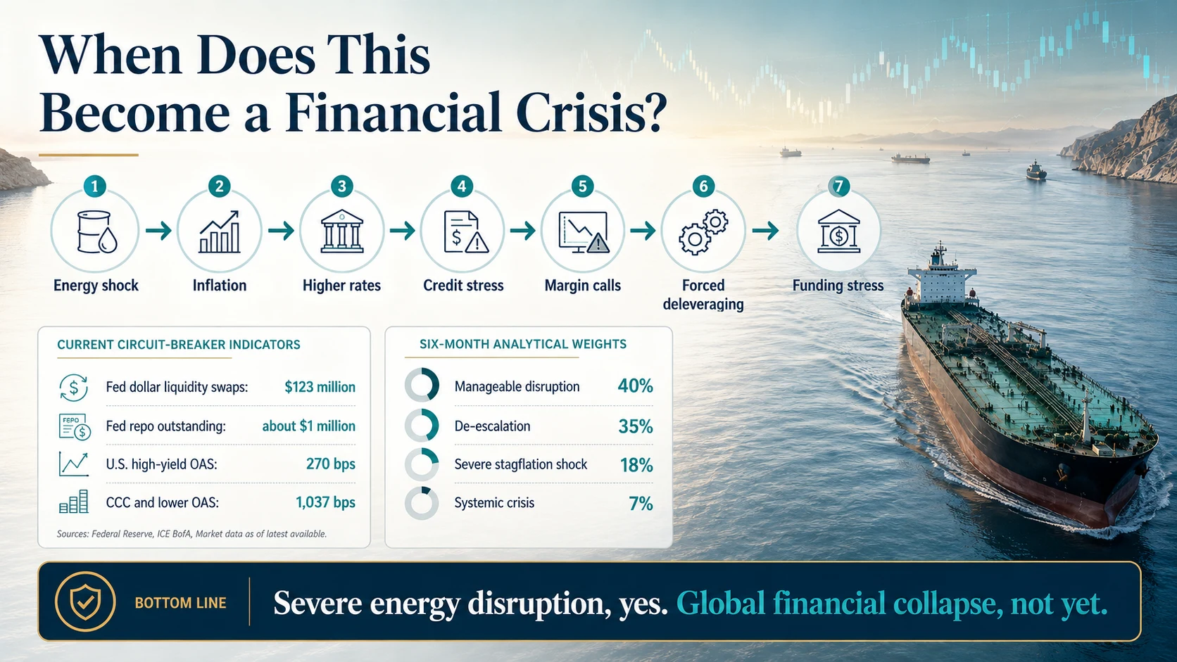 A seven-step transmission chain from energy shock to funding stress, with circuit-breaker indicators such as Fed dollar swaps and high-yield spreads
